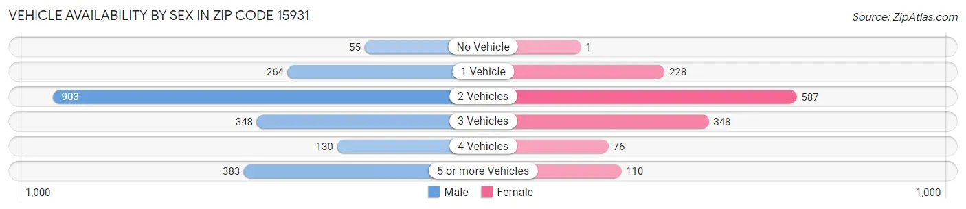 Vehicle Availability by Sex in Zip Code 15931