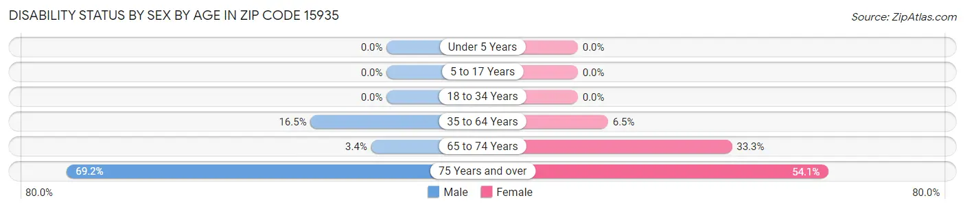 Disability Status by Sex by Age in Zip Code 15935