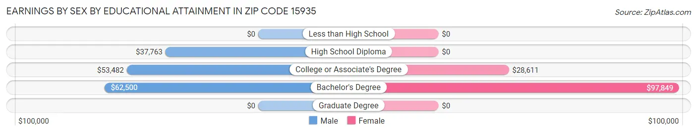 Earnings by Sex by Educational Attainment in Zip Code 15935