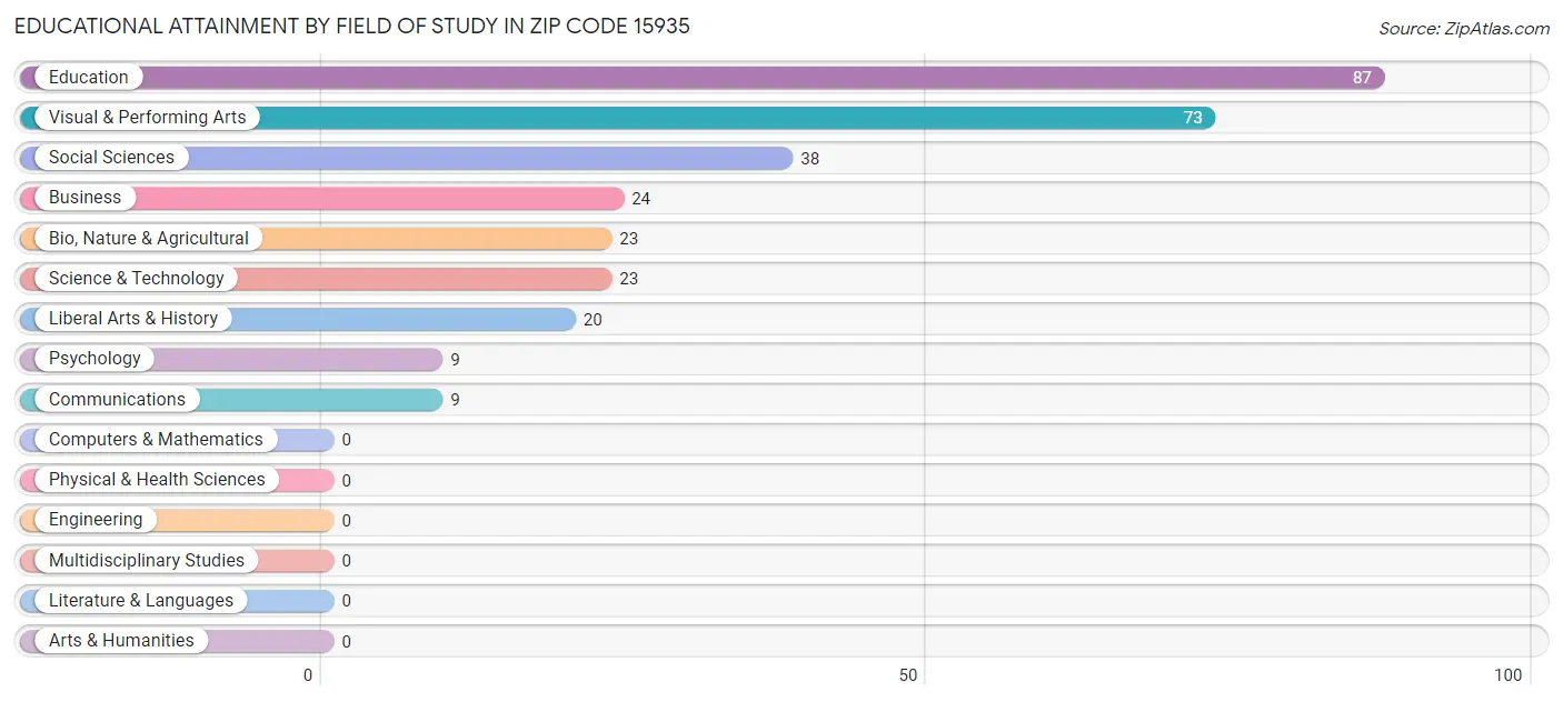 Educational Attainment by Field of Study in Zip Code 15935