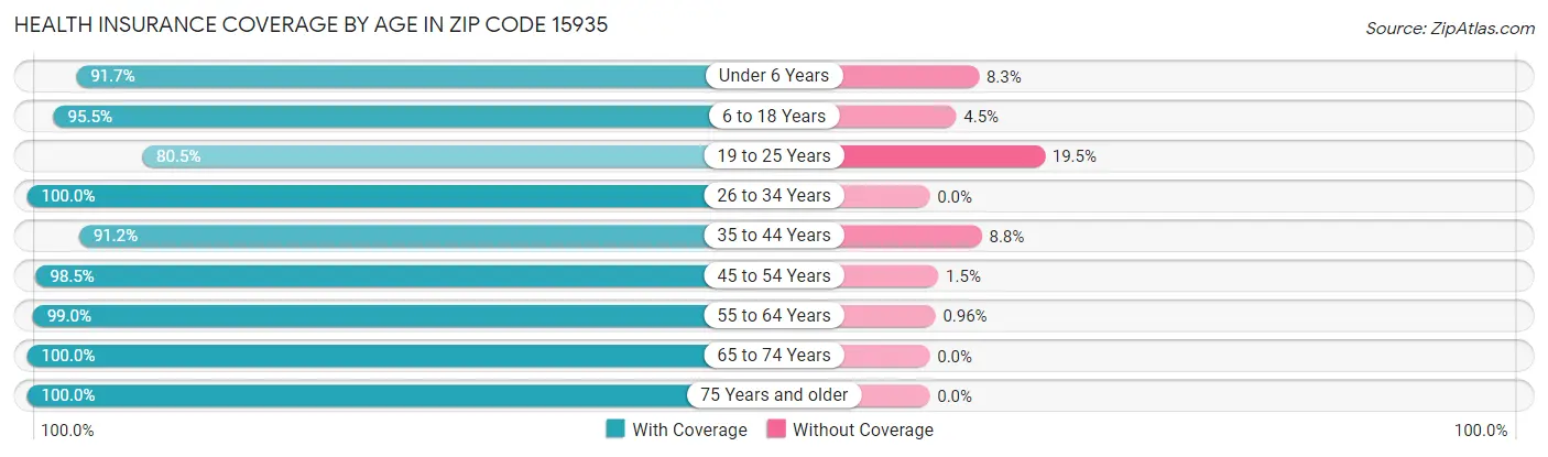 Health Insurance Coverage by Age in Zip Code 15935