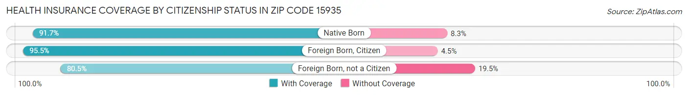 Health Insurance Coverage by Citizenship Status in Zip Code 15935