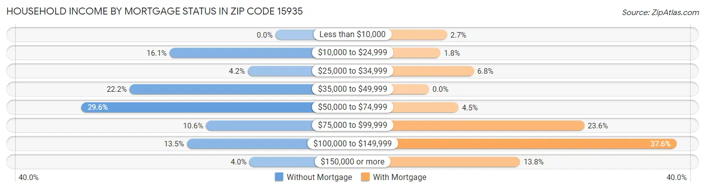 Household Income by Mortgage Status in Zip Code 15935