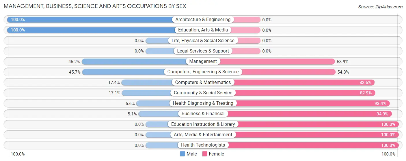 Management, Business, Science and Arts Occupations by Sex in Zip Code 15935