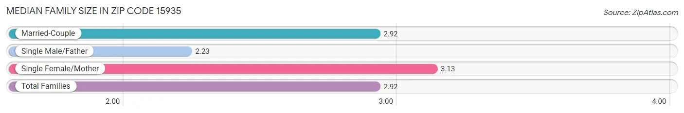 Median Family Size in Zip Code 15935