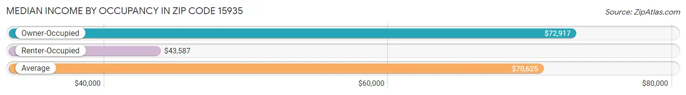 Median Income by Occupancy in Zip Code 15935