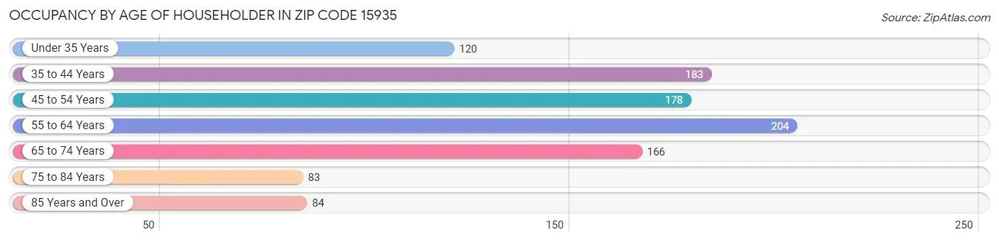 Occupancy by Age of Householder in Zip Code 15935