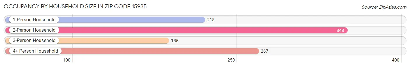 Occupancy by Household Size in Zip Code 15935