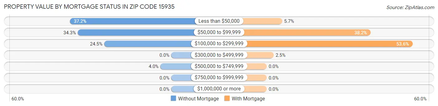 Property Value by Mortgage Status in Zip Code 15935