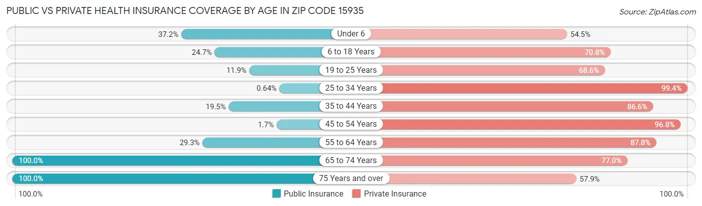 Public vs Private Health Insurance Coverage by Age in Zip Code 15935