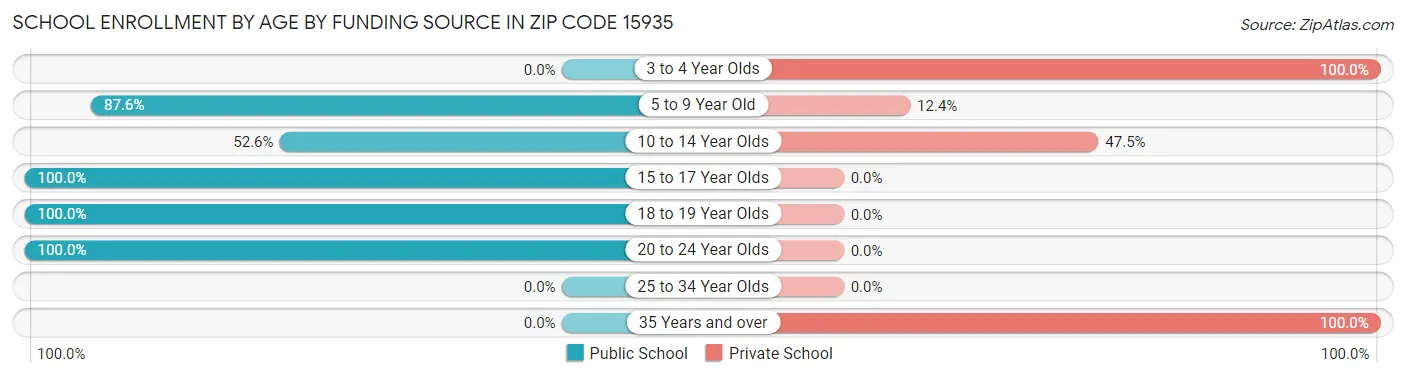 School Enrollment by Age by Funding Source in Zip Code 15935