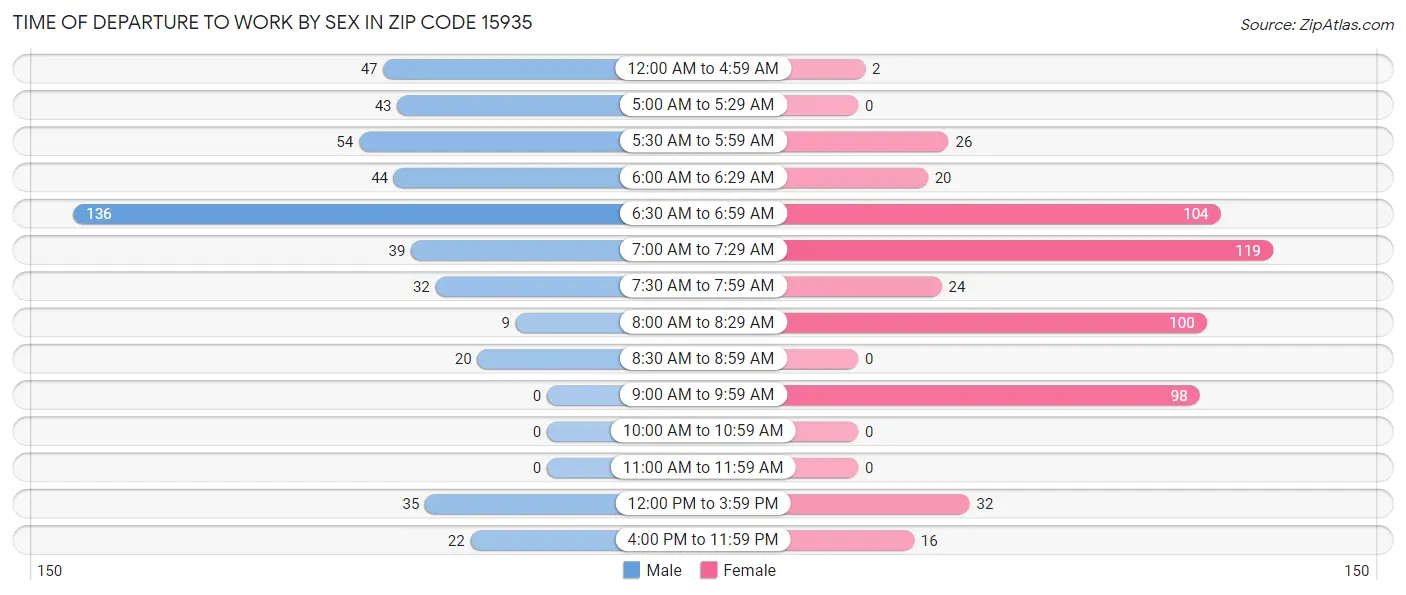 Time of Departure to Work by Sex in Zip Code 15935