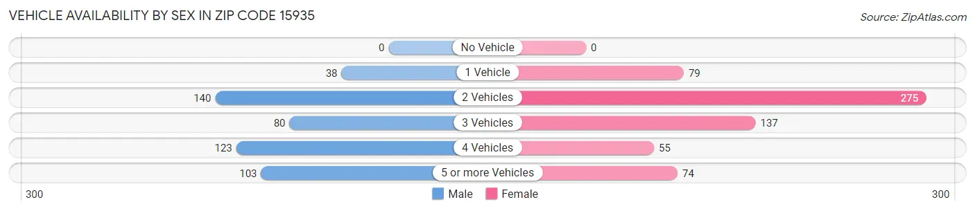 Vehicle Availability by Sex in Zip Code 15935