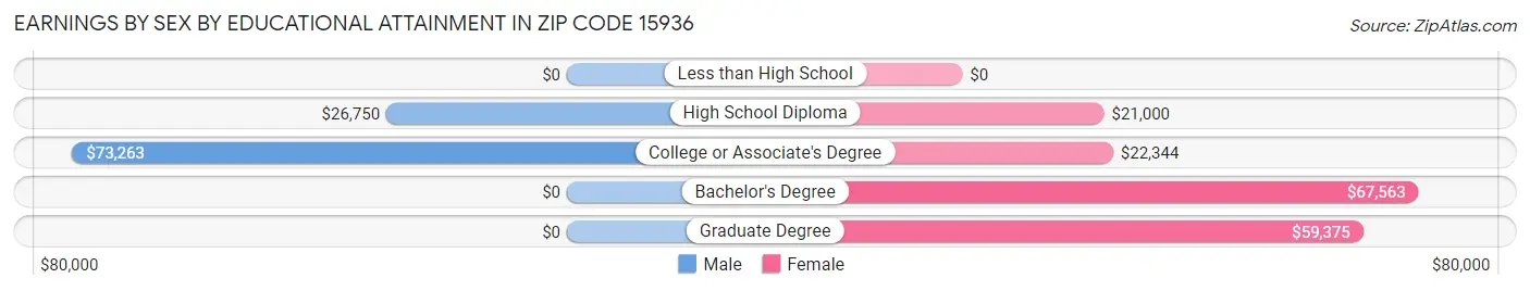 Earnings by Sex by Educational Attainment in Zip Code 15936