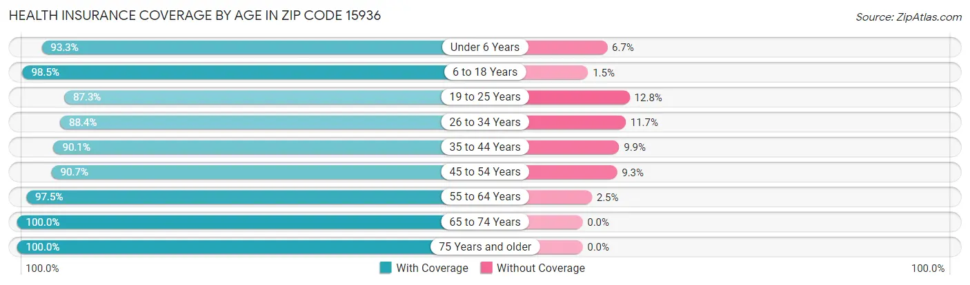 Health Insurance Coverage by Age in Zip Code 15936