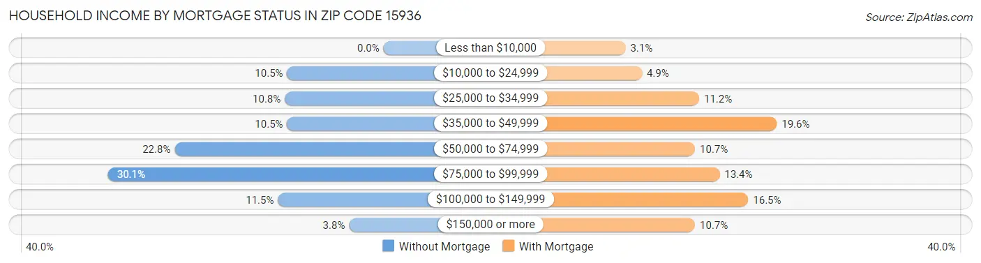 Household Income by Mortgage Status in Zip Code 15936