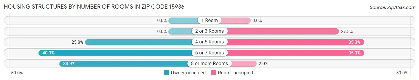 Housing Structures by Number of Rooms in Zip Code 15936
