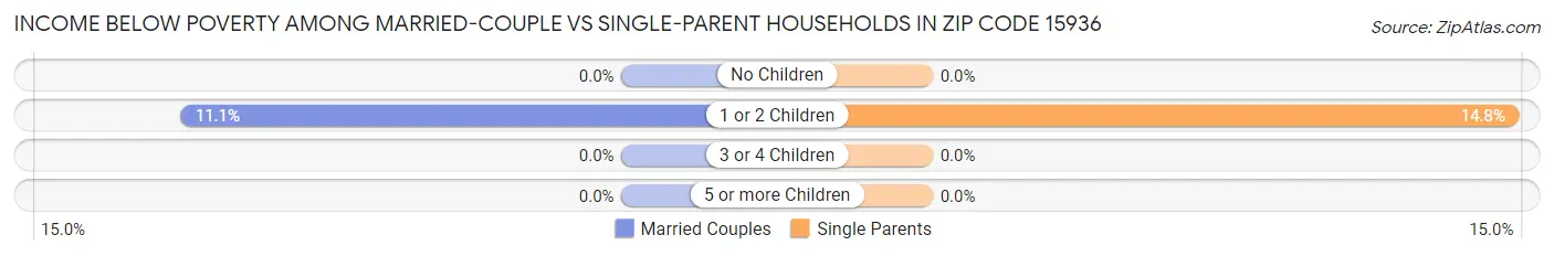 Income Below Poverty Among Married-Couple vs Single-Parent Households in Zip Code 15936