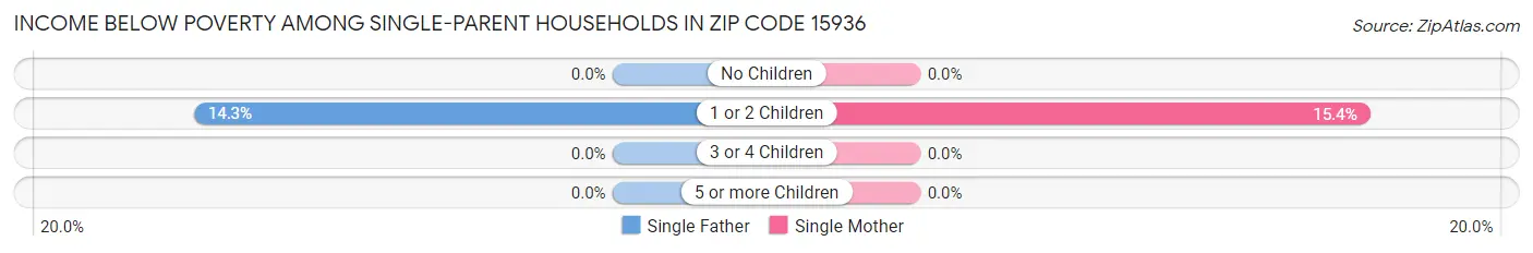 Income Below Poverty Among Single-Parent Households in Zip Code 15936