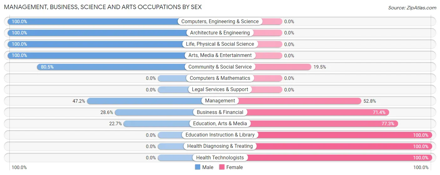 Management, Business, Science and Arts Occupations by Sex in Zip Code 15936