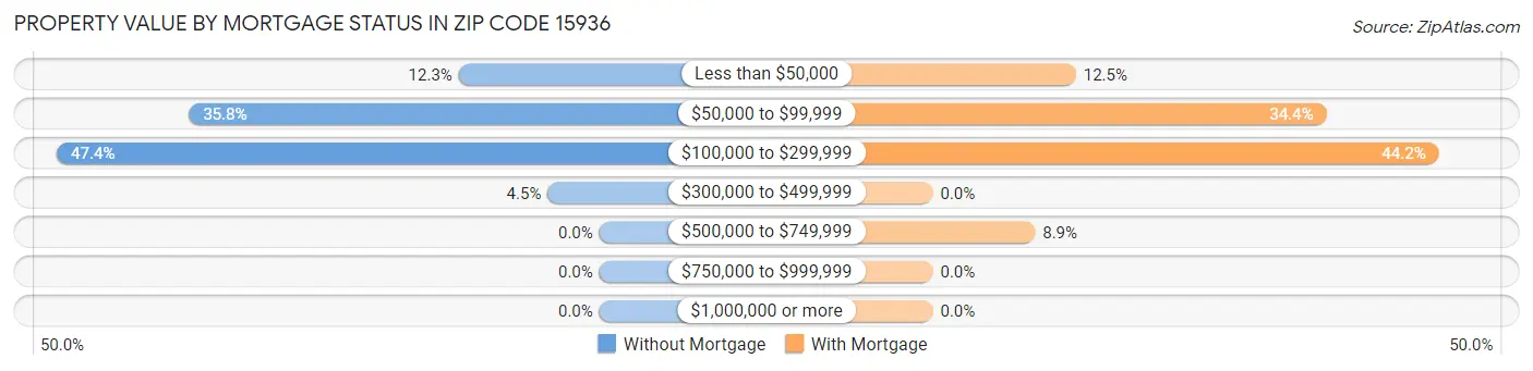 Property Value by Mortgage Status in Zip Code 15936