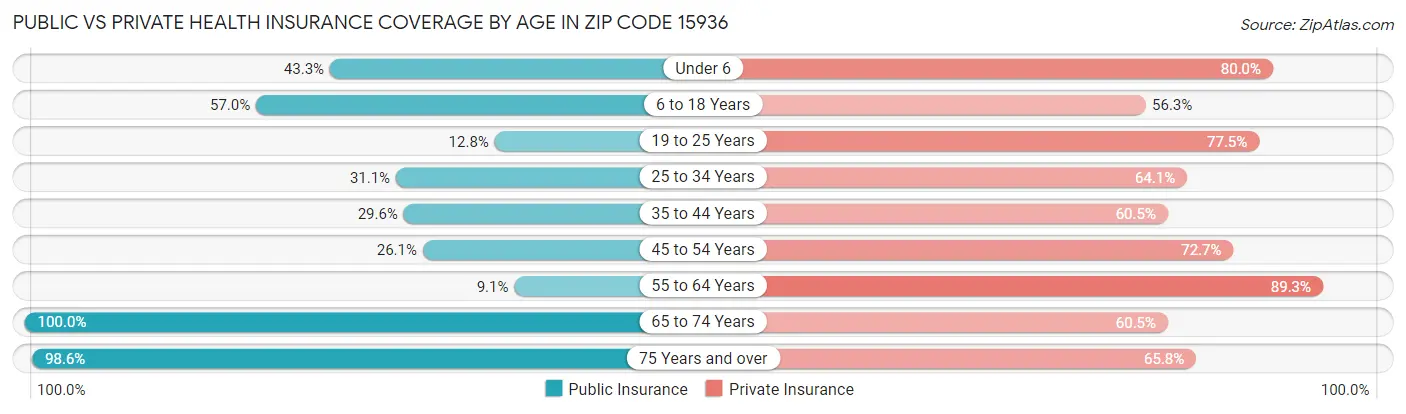 Public vs Private Health Insurance Coverage by Age in Zip Code 15936