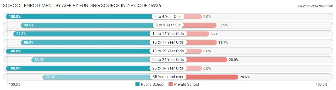 School Enrollment by Age by Funding Source in Zip Code 15936