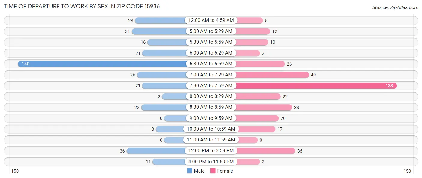 Time of Departure to Work by Sex in Zip Code 15936