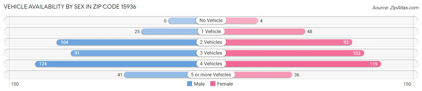 Vehicle Availability by Sex in Zip Code 15936
