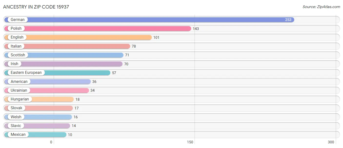 Ancestry in Zip Code 15937