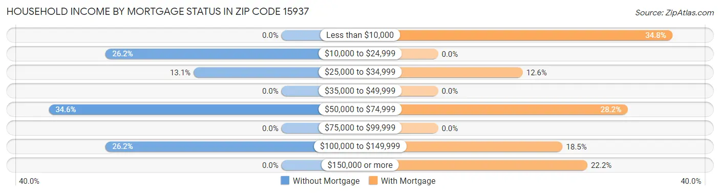 Household Income by Mortgage Status in Zip Code 15937