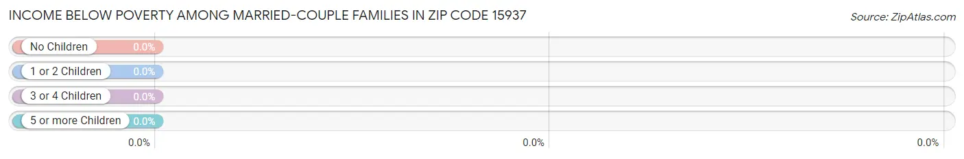 Income Below Poverty Among Married-Couple Families in Zip Code 15937