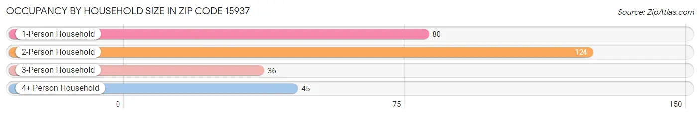 Occupancy by Household Size in Zip Code 15937