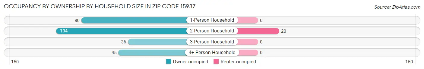 Occupancy by Ownership by Household Size in Zip Code 15937