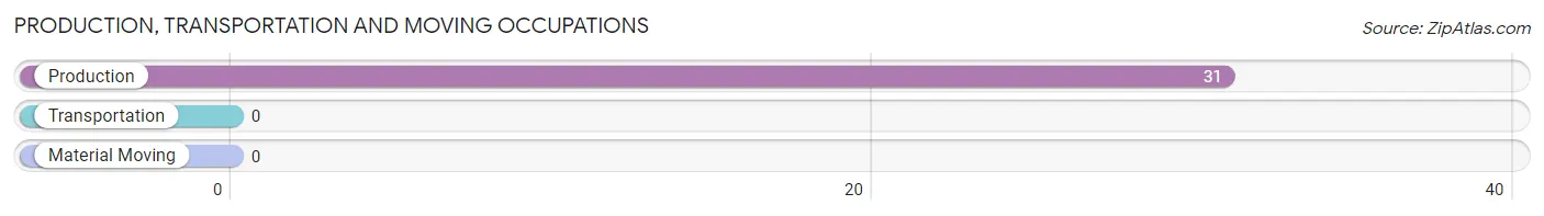 Production, Transportation and Moving Occupations in Zip Code 15937