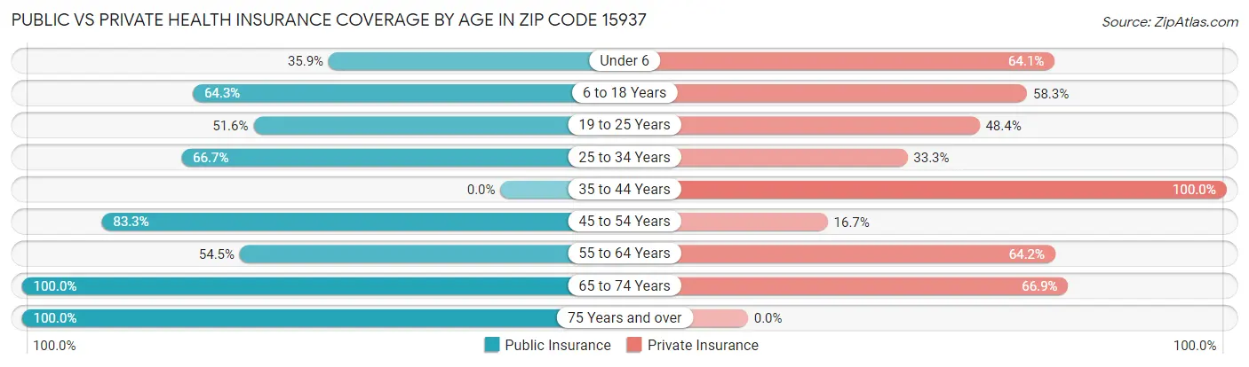 Public vs Private Health Insurance Coverage by Age in Zip Code 15937