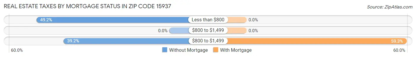 Real Estate Taxes by Mortgage Status in Zip Code 15937