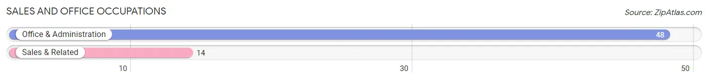 Sales and Office Occupations in Zip Code 15937