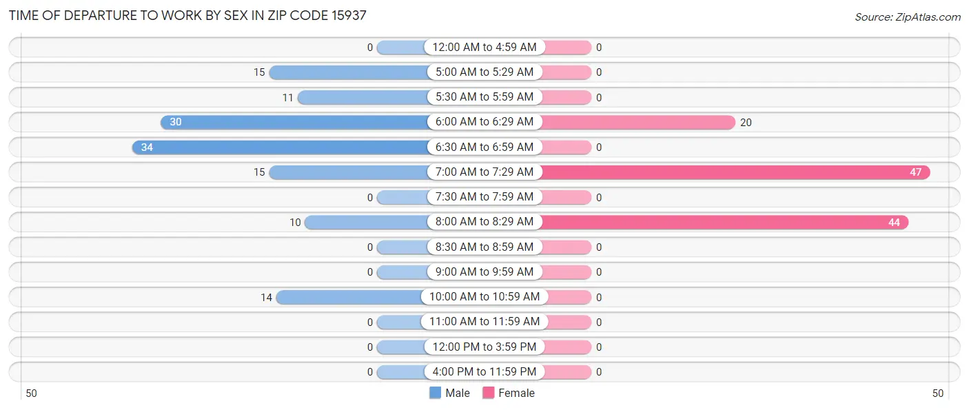 Time of Departure to Work by Sex in Zip Code 15937