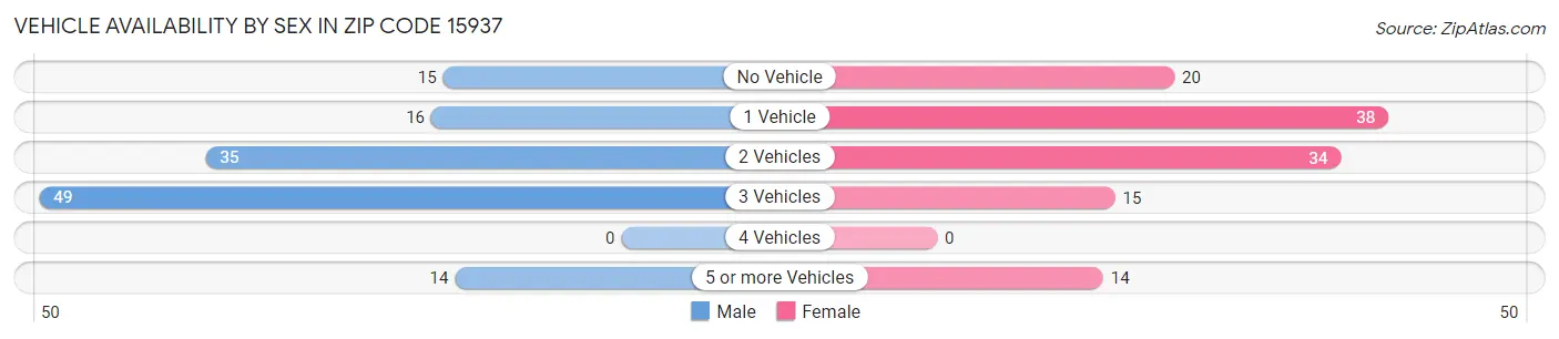 Vehicle Availability by Sex in Zip Code 15937