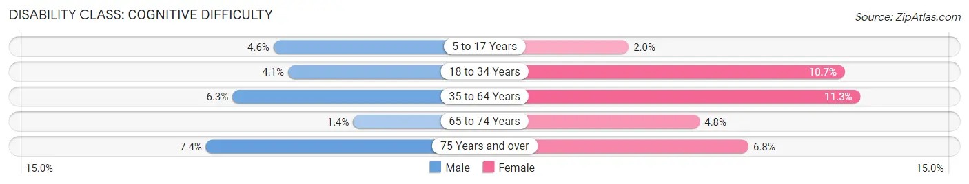 Disability in Zip Code 15938: <span>Cognitive Difficulty</span>