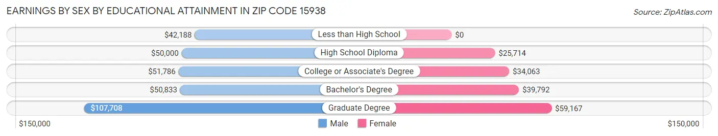 Earnings by Sex by Educational Attainment in Zip Code 15938