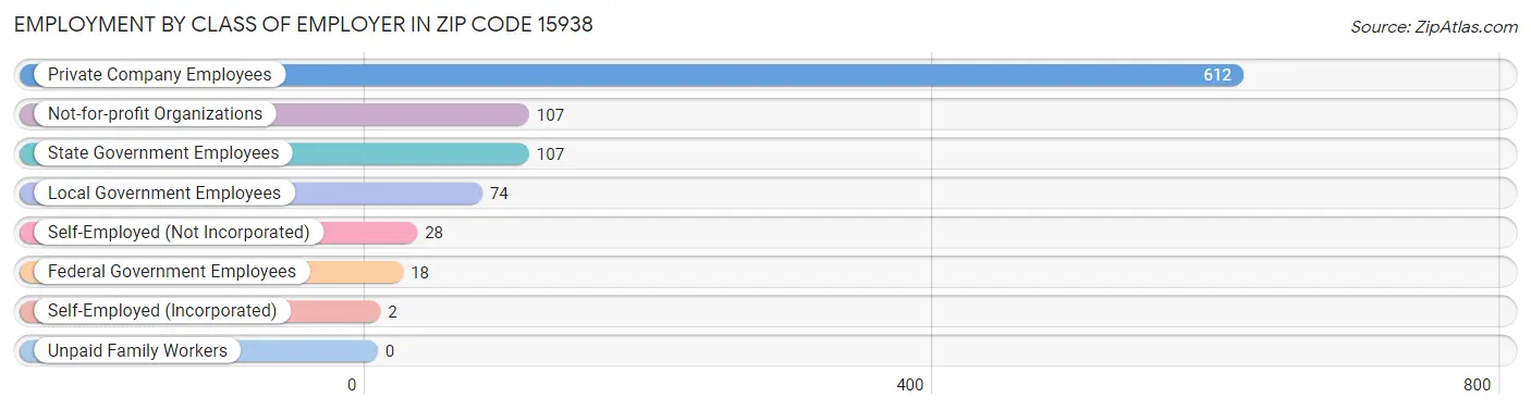 Employment by Class of Employer in Zip Code 15938