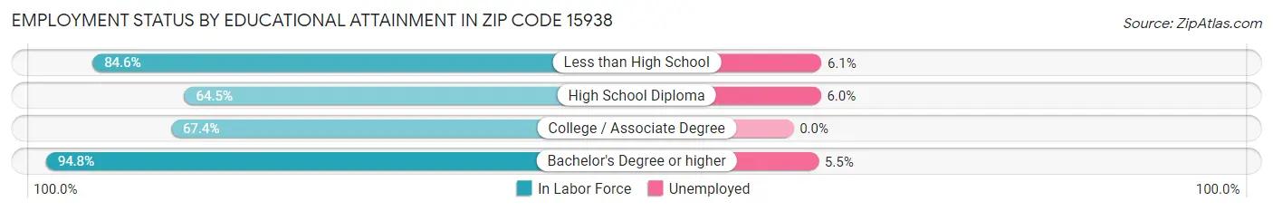 Employment Status by Educational Attainment in Zip Code 15938