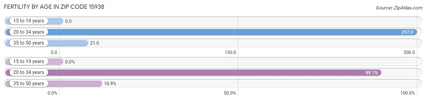 Female Fertility by Age in Zip Code 15938