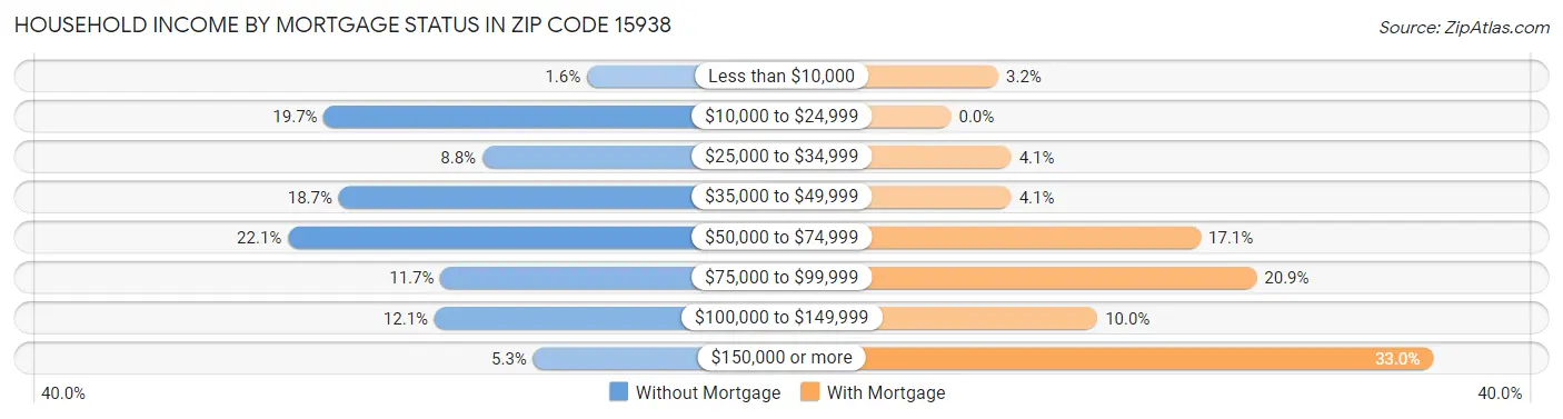 Household Income by Mortgage Status in Zip Code 15938