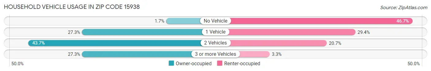 Household Vehicle Usage in Zip Code 15938