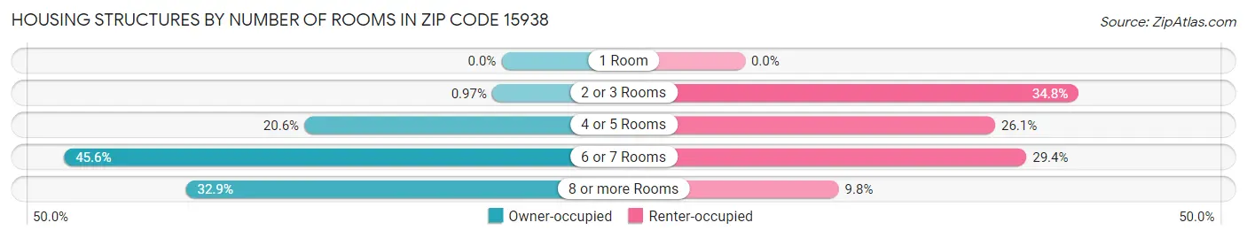 Housing Structures by Number of Rooms in Zip Code 15938