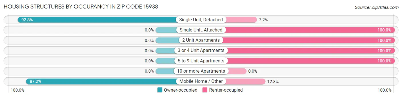 Housing Structures by Occupancy in Zip Code 15938