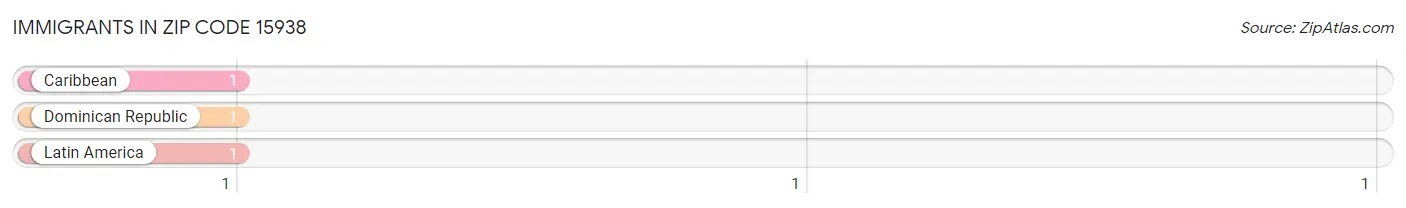 Immigrants in Zip Code 15938